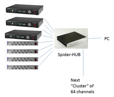 多个Spider80或Spider81模块组成一个典型的高通道数系统 1