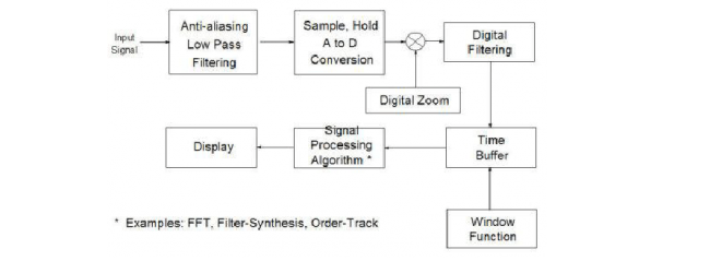 动态信号分析仪原理